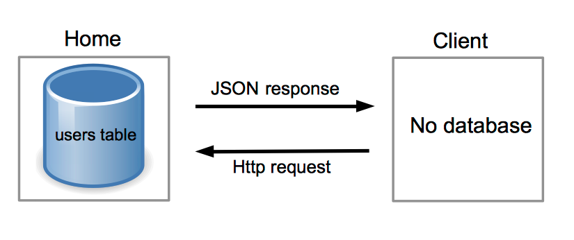 SOA Architecture
