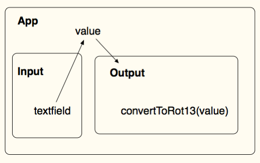 Data flow diagram for rot13 app