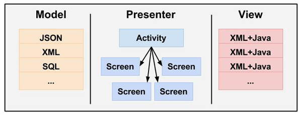 Model View Presenter