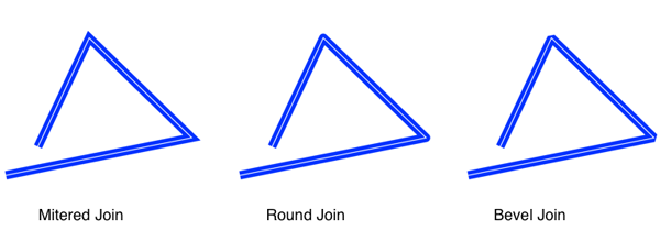 Demonstration of Mitered, Round, and Bevel join styles.