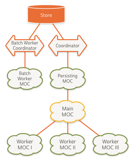 The Big Nerd Ranch Core Data Stack