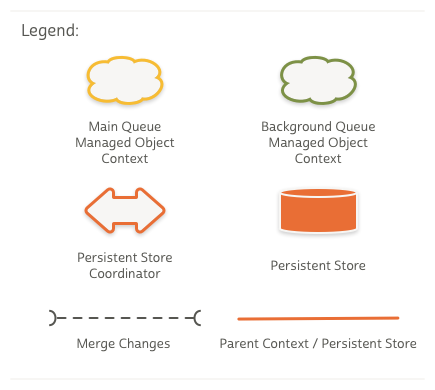 Multi-threaded Core Data stack legend