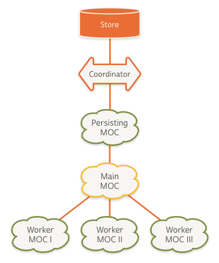 Nested Managed Object Context Pattern