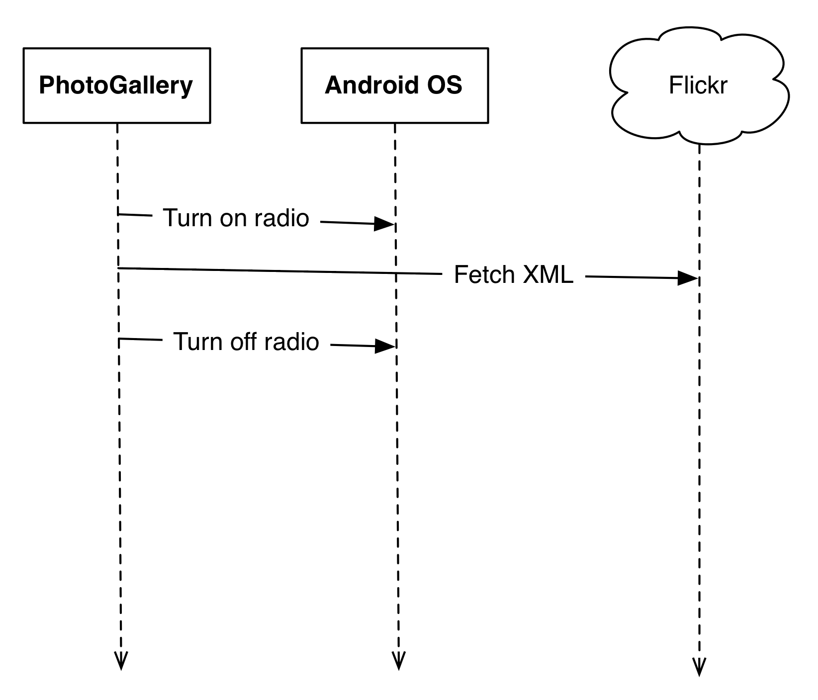 Single Network Request