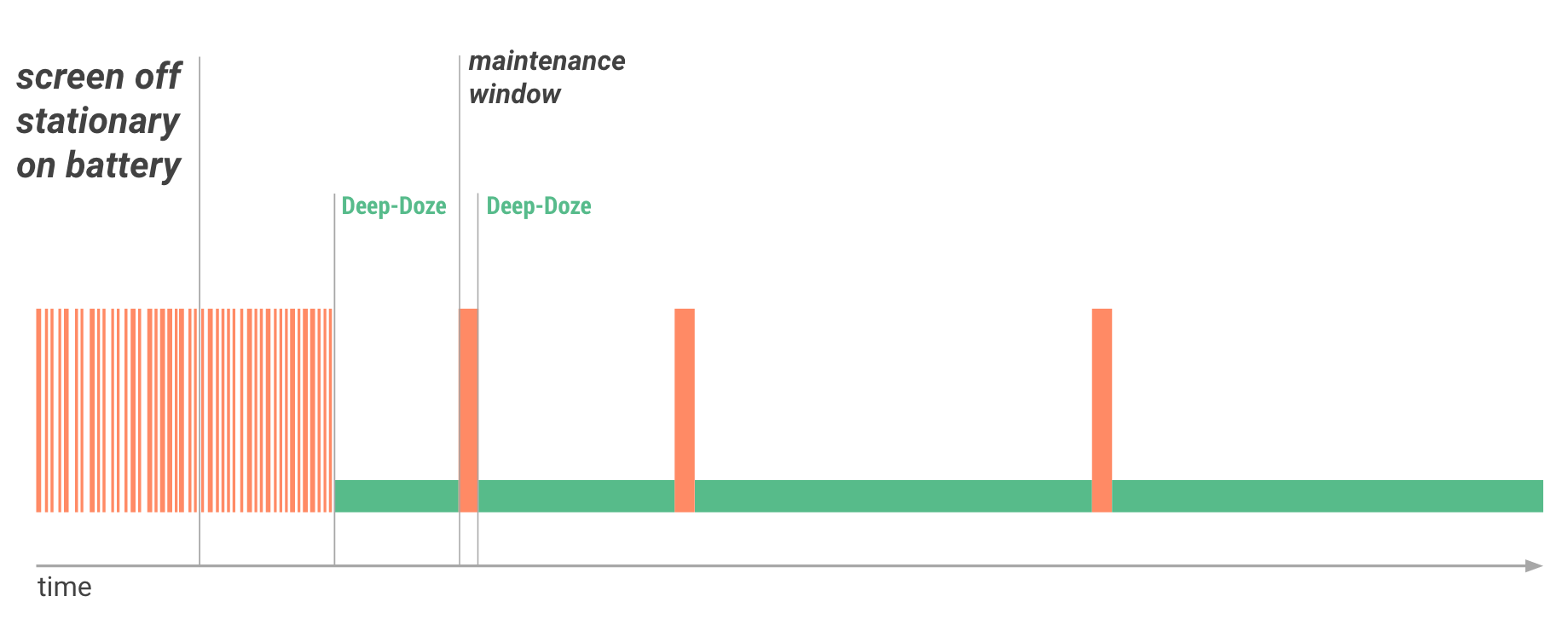 Deep Doze Mode in Android Nougat