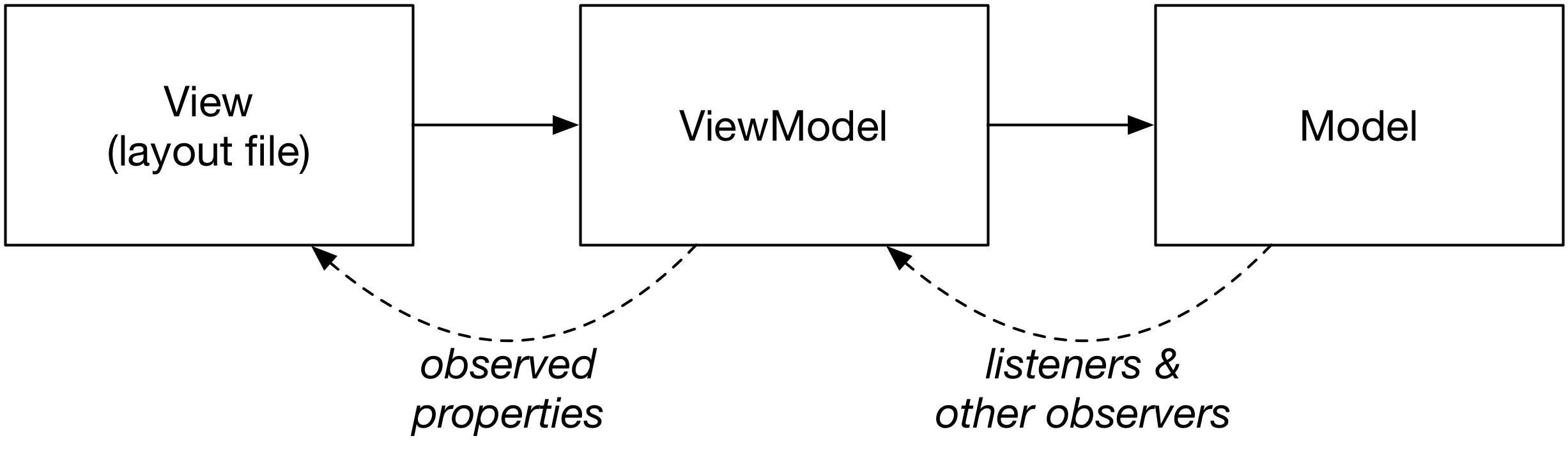 Binding MVVM