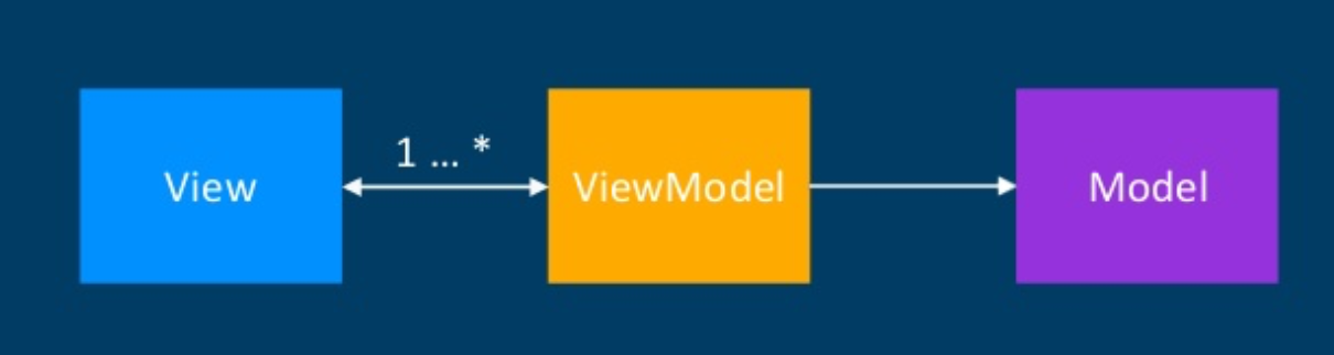 MVVM as described in A Journey Through MV Wonderland