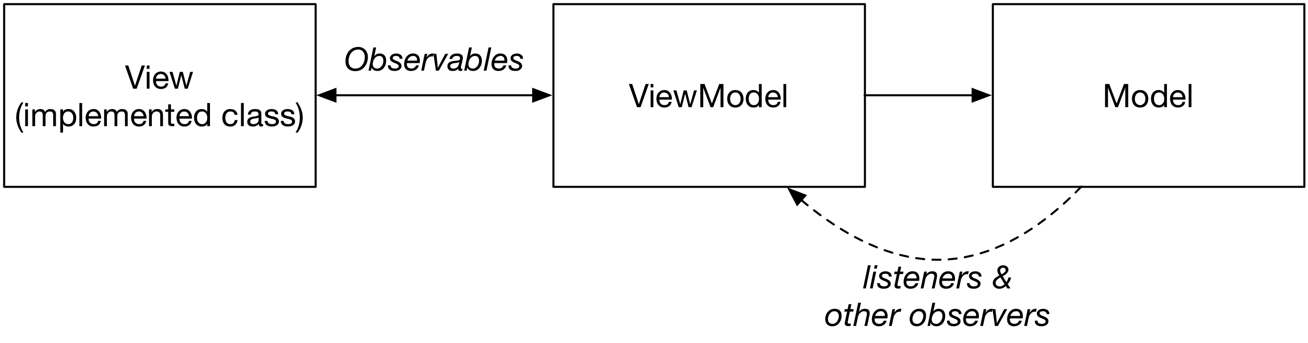 RxMVVM