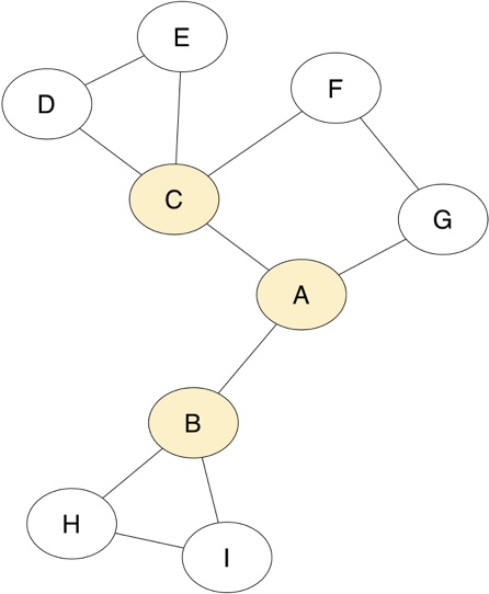 Articulation points