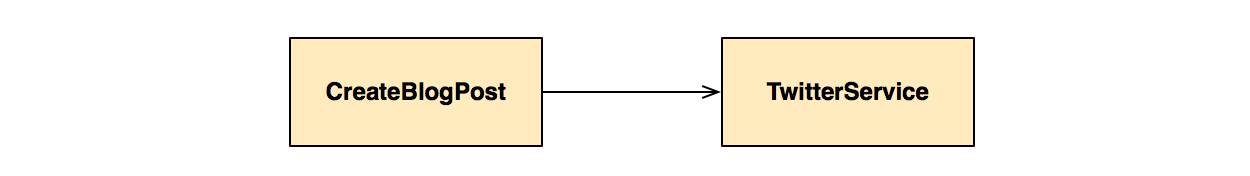 Diagram with CreateBlogPost having an association to TwitterService