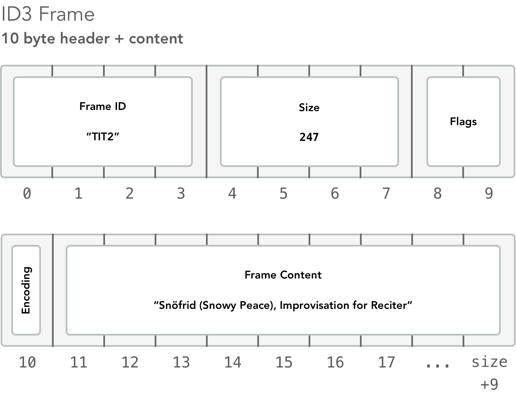 ID3 Frame format