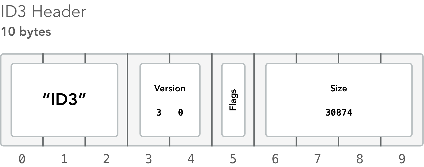 Layout of ID3 metadata
