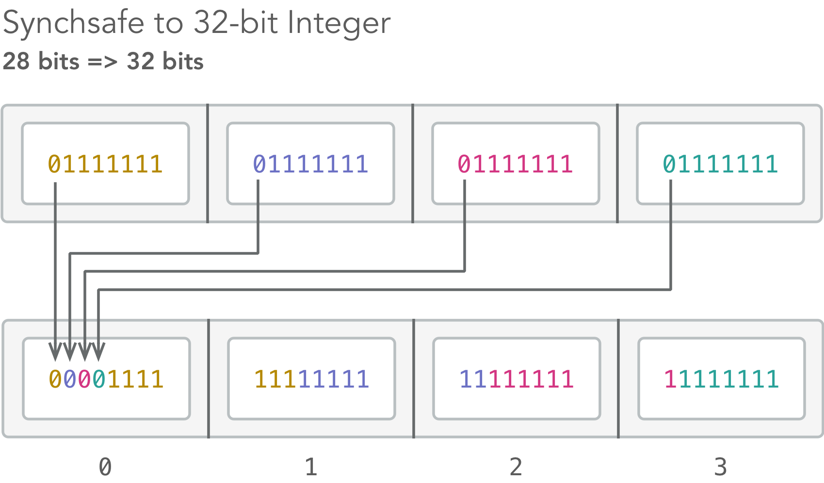 Converting a synchsafe integer to a regular integer