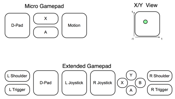 Gamepad Layout