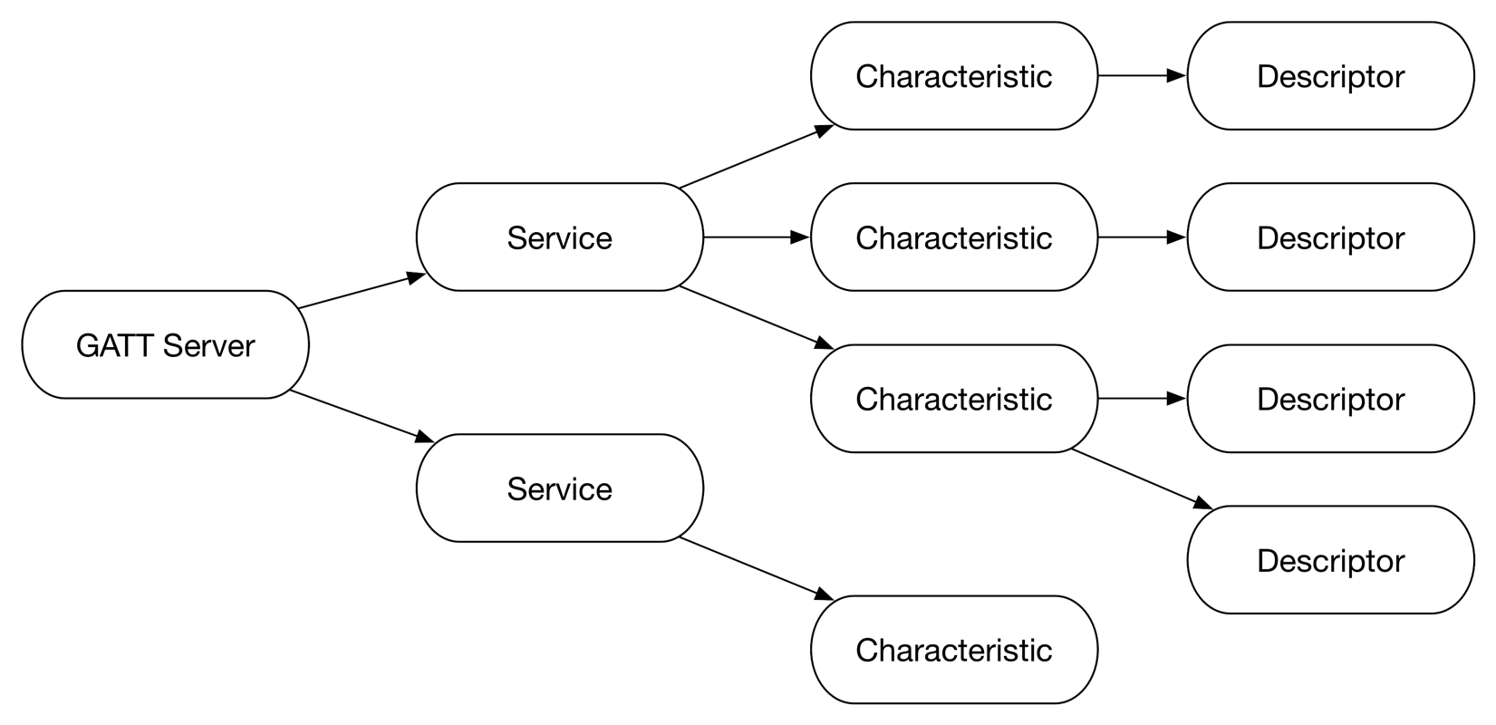 GATT Structure