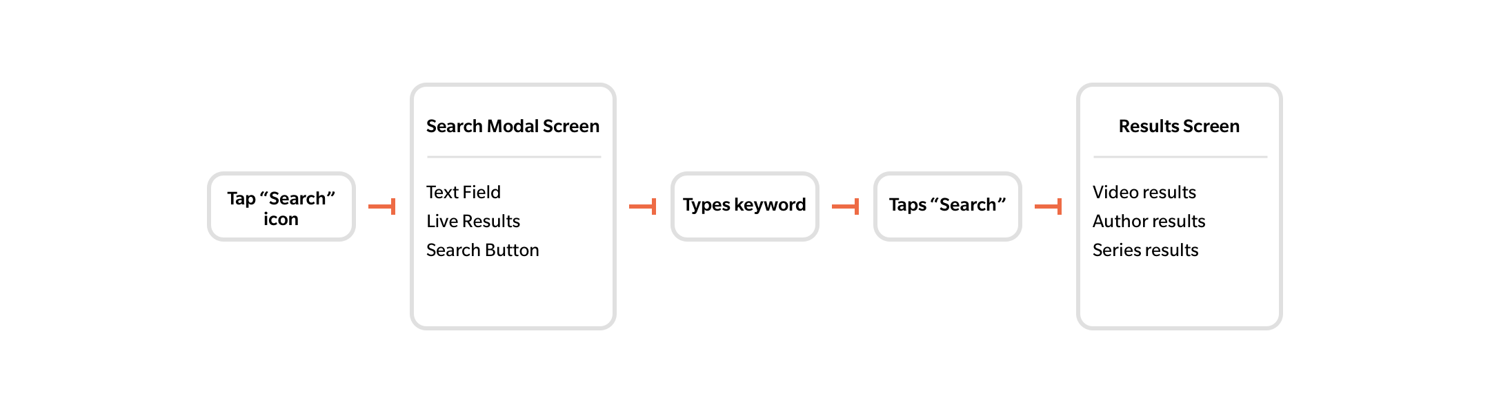 Example User Flow