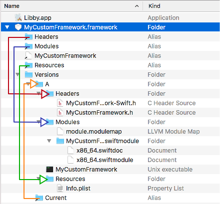 A framework expanded in finder(├── Libby.app └── MyCustomFramework.framework ├── Headers -> Versions/Current/Headers ├── Modules -> Versions/Current/Modules ├── MyCustomFramework -> Versions/Current/MyCustomFramework ├── Resources -> Versions/Current/Resources └── Versions ├── A │ ├── Headers │ │ ├── MyCustomFramework-Swift.h │ │ └── MyCustomFramework.h │ ├── Modules │ │ ├── MyCustomFramework.swiftmodule │ │ │ ├── x86_64.swiftdoc │ │ │ └── x86_64.swiftmodule │ │ └── module.modulemap │ ├── MyCustomFramework │ └── Resources │ └── Info.plist └── Current -> A )