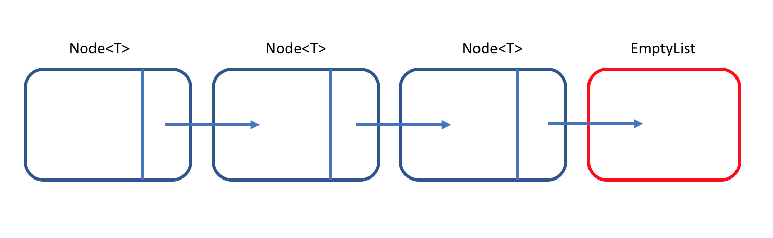 Fig. 1: A LinkedList